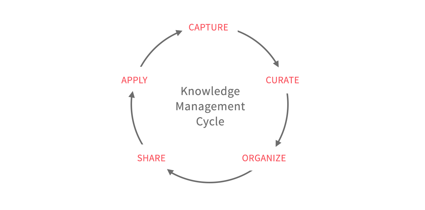 knowledge management cycle